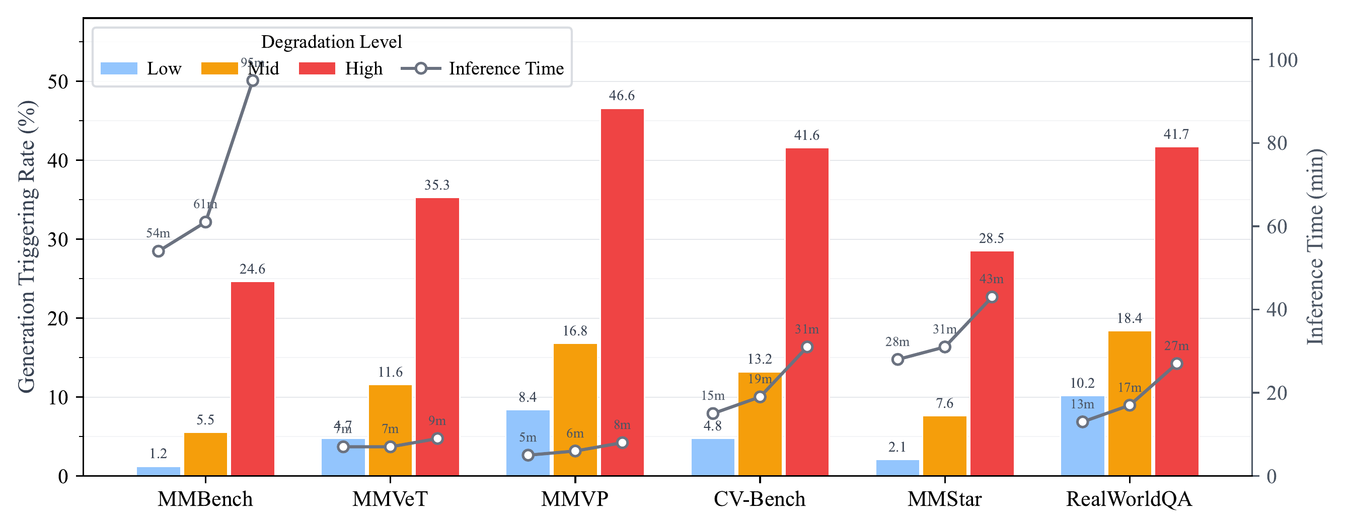 Generation triggering rate across degradation levels