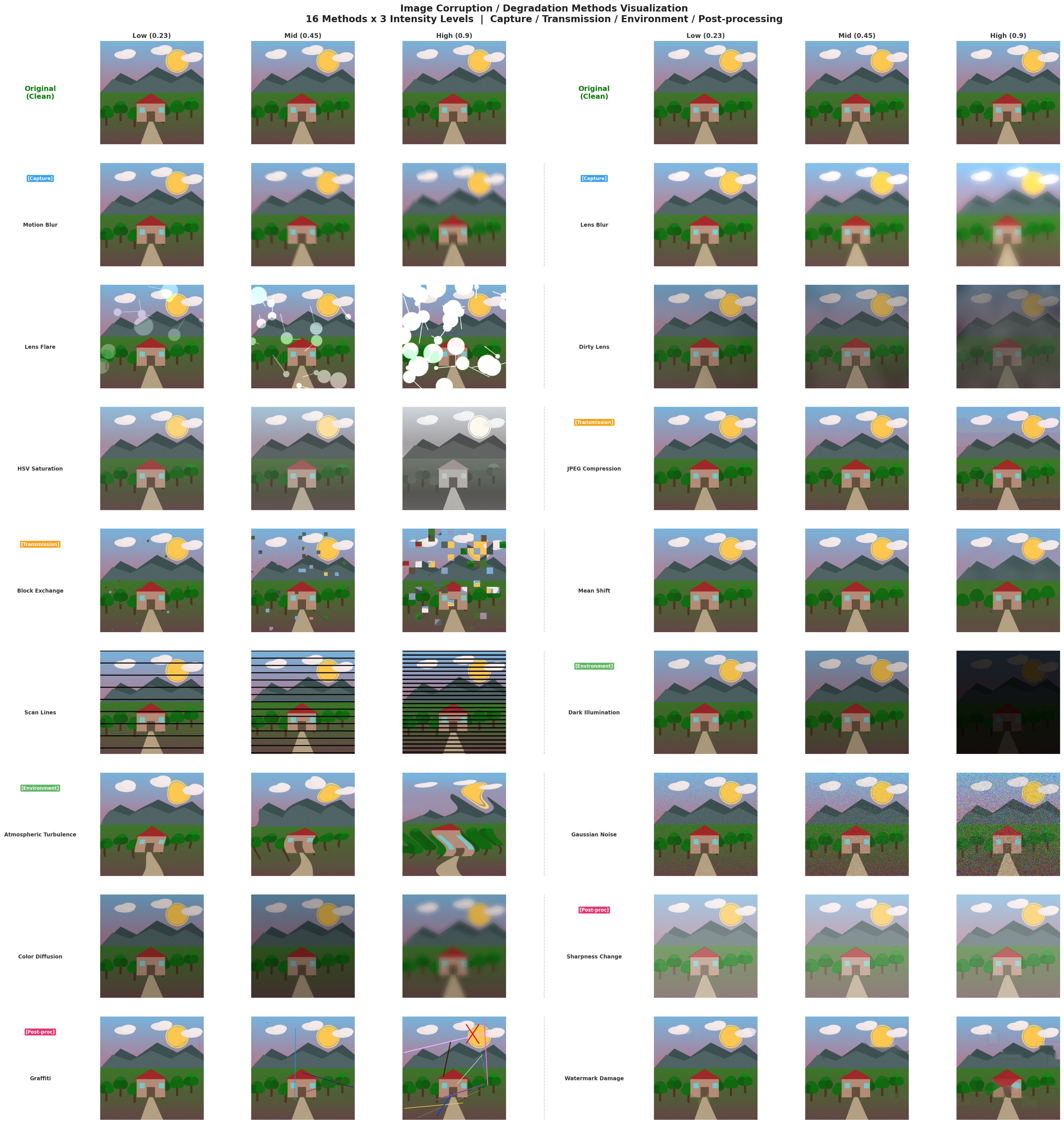 16 corruption types at 3 severity levels