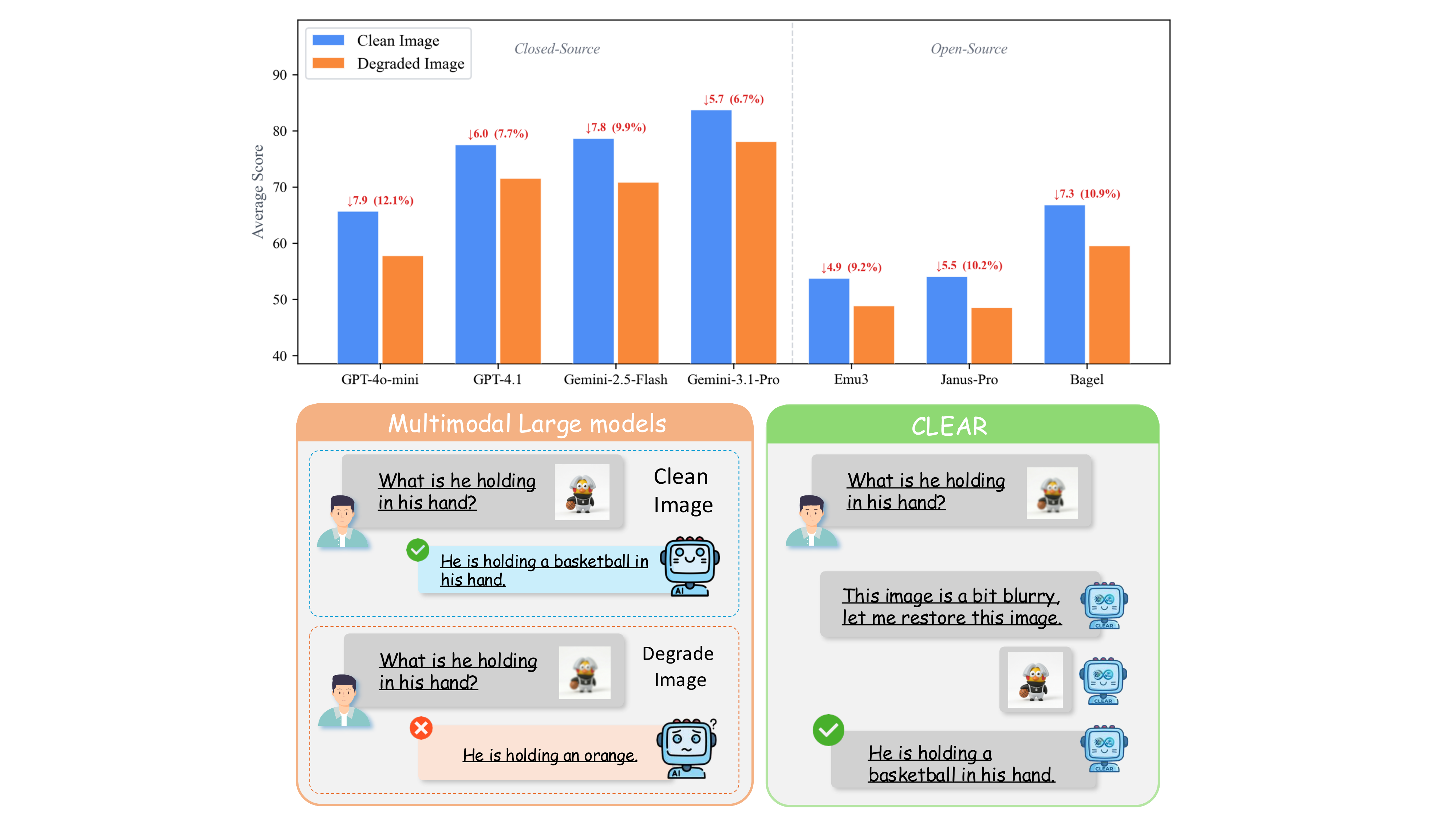 Motivation: existing multimodal models suffer performance drops on degraded images