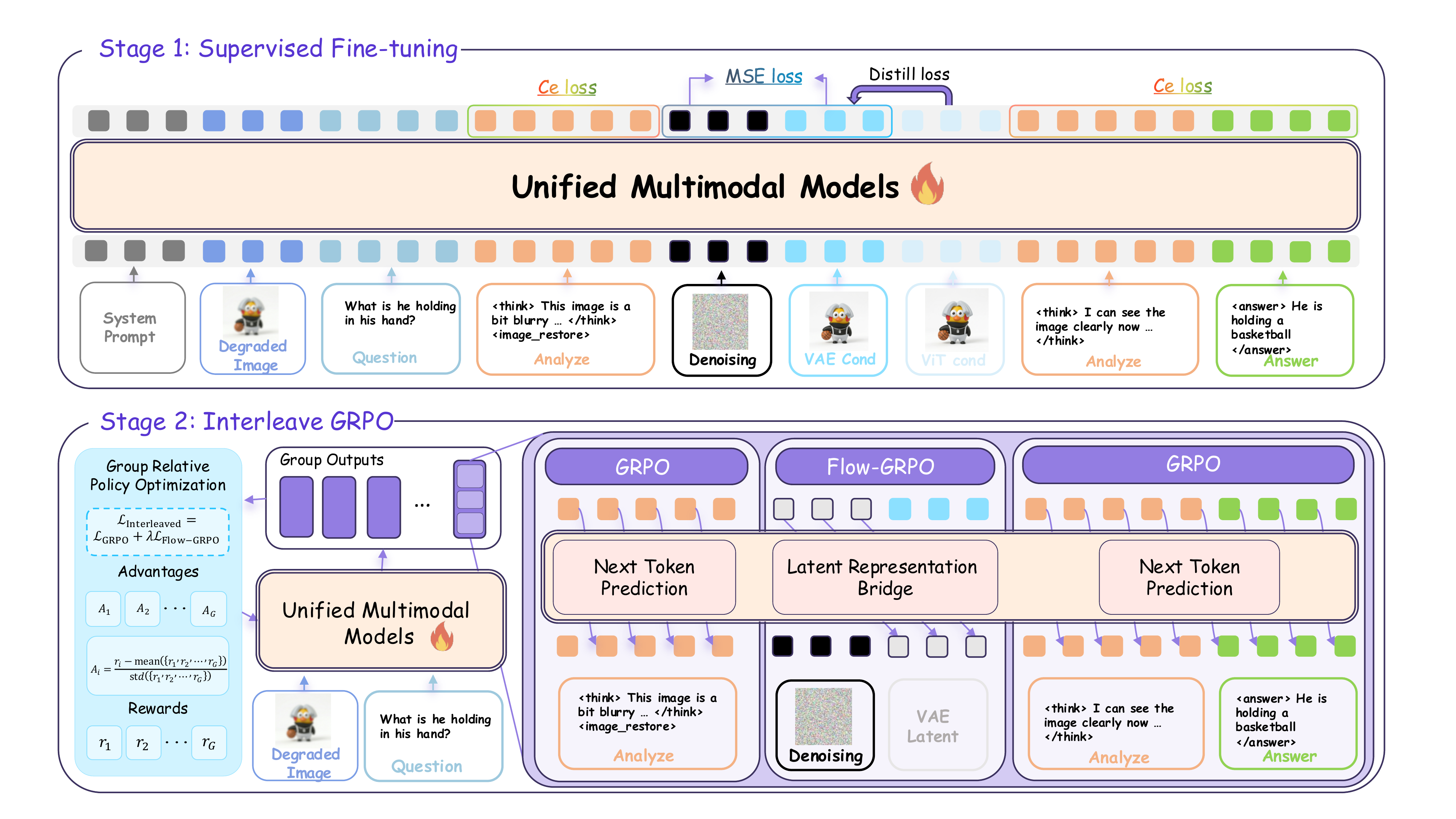 CLEAR pipeline: three-stage training