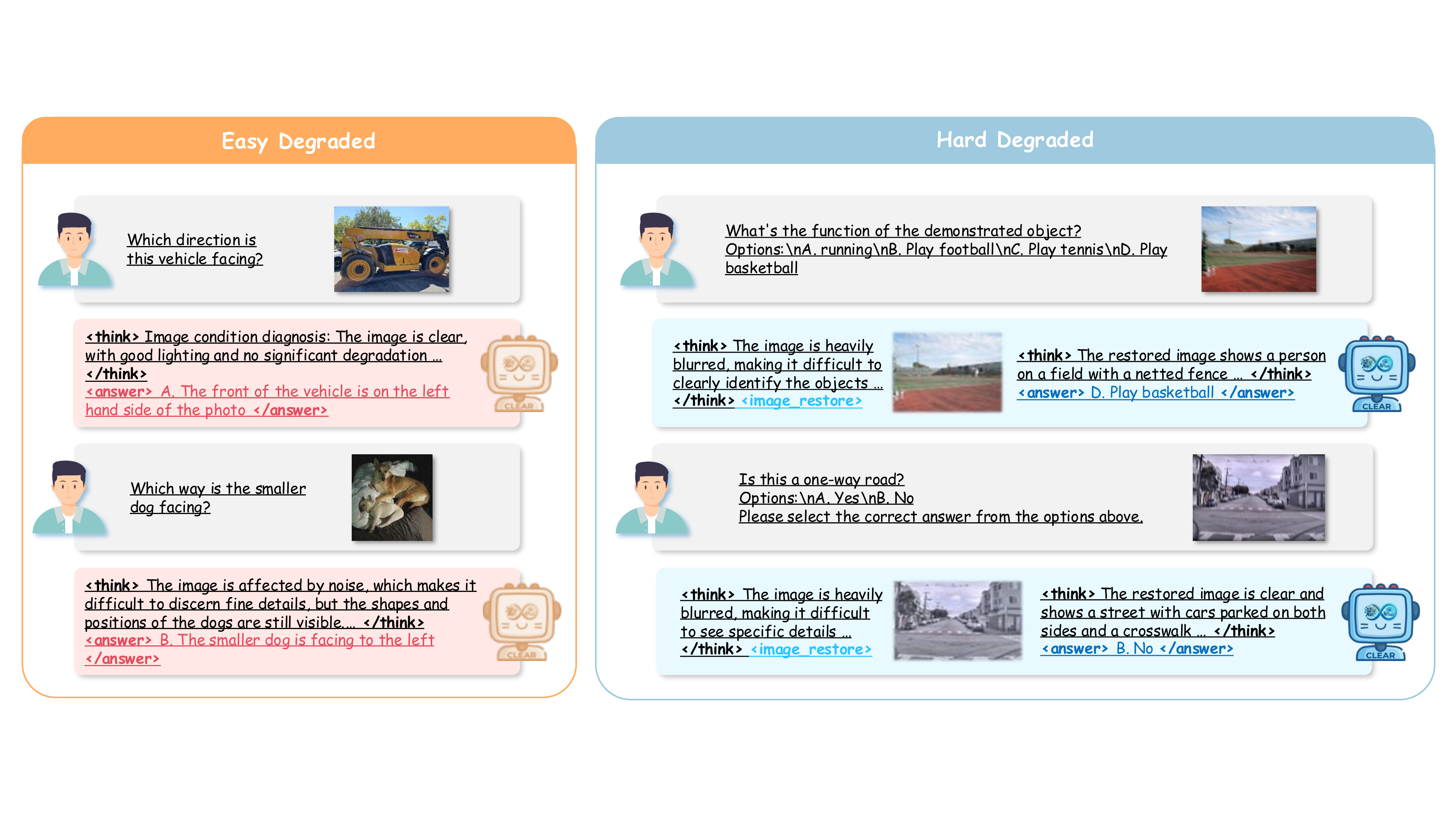 Qualitative results: easy vs hard degradation