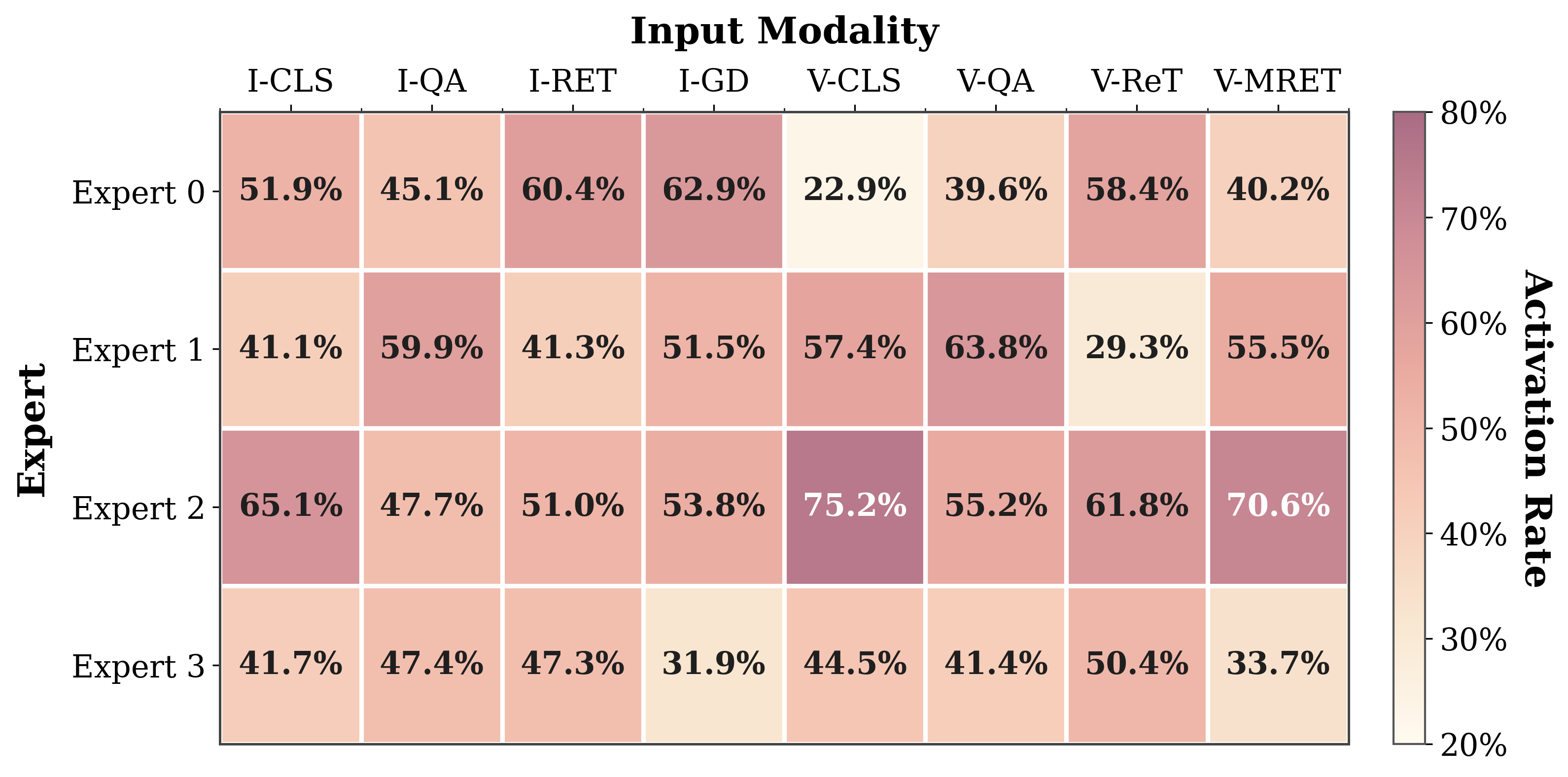 Expert activation heatmap