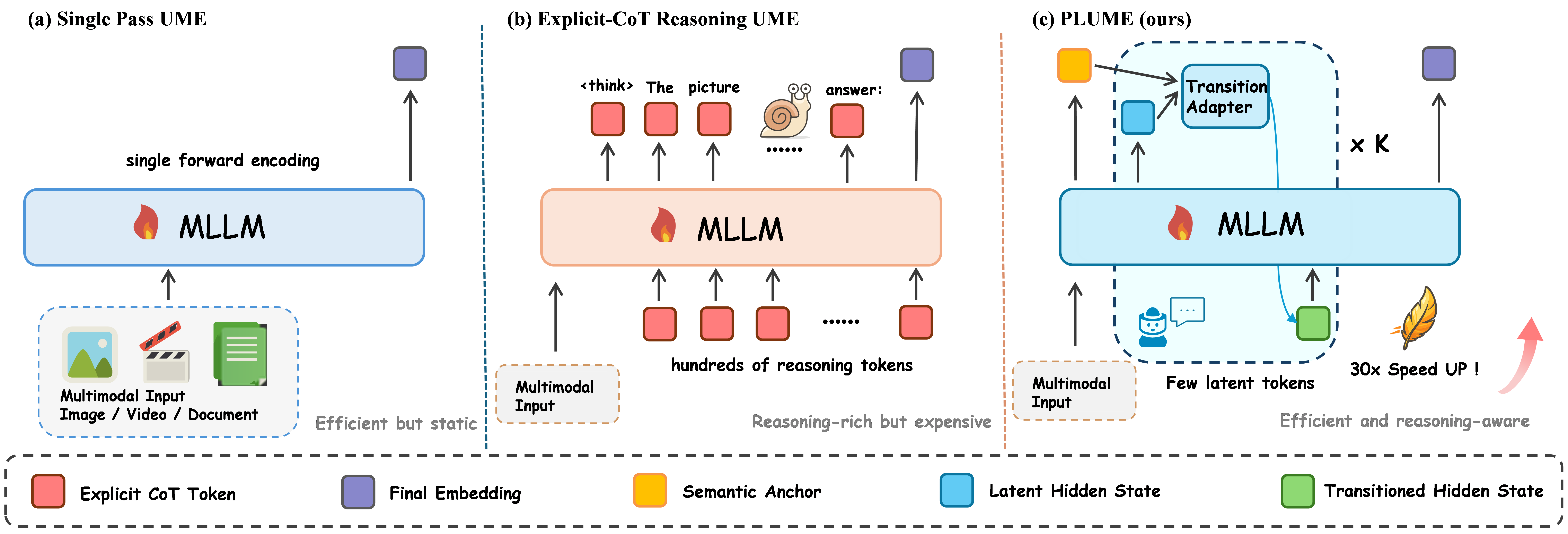 Comparison of three universal multimodal embedding paradigms