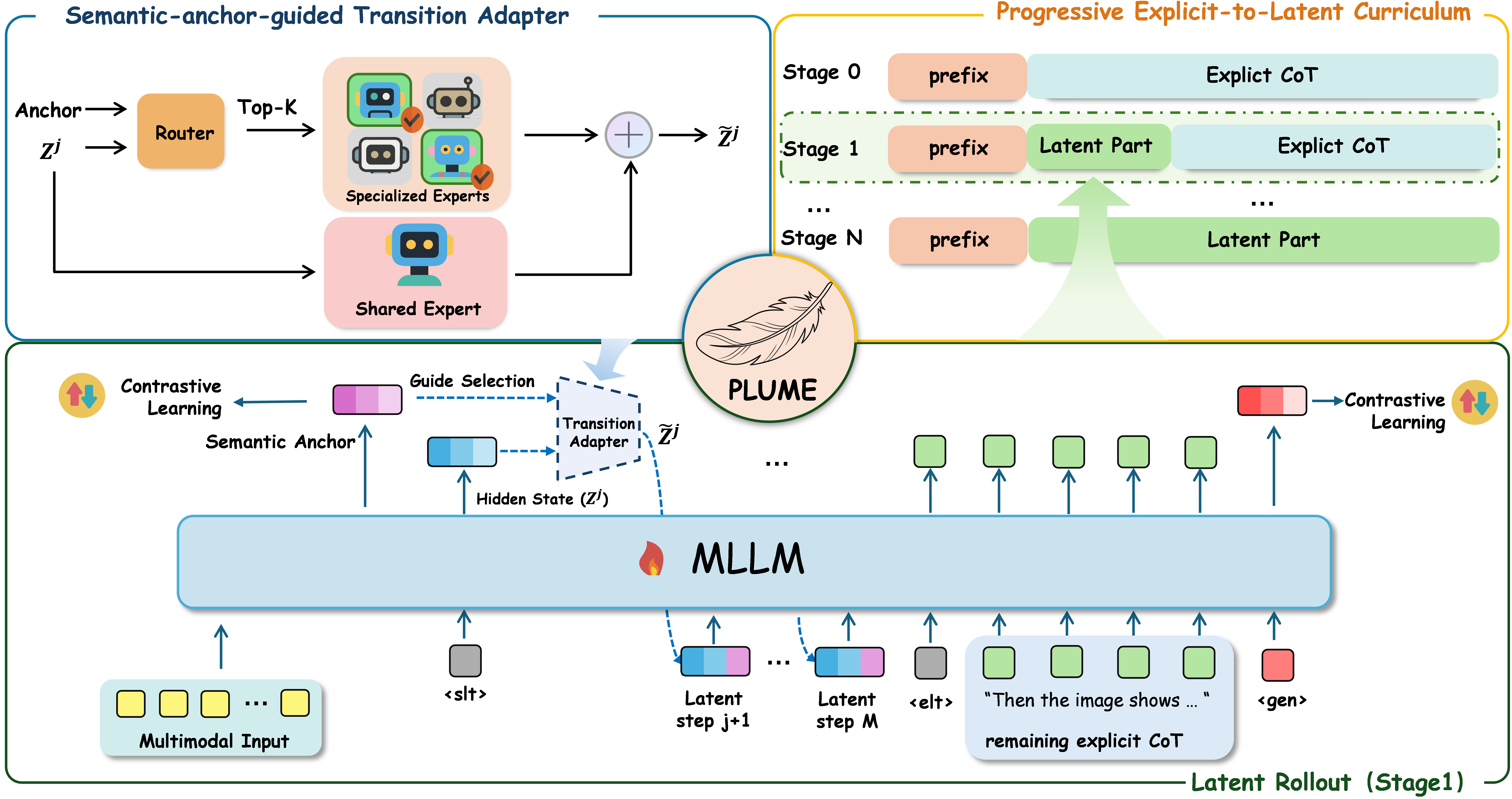 PLUME method overview