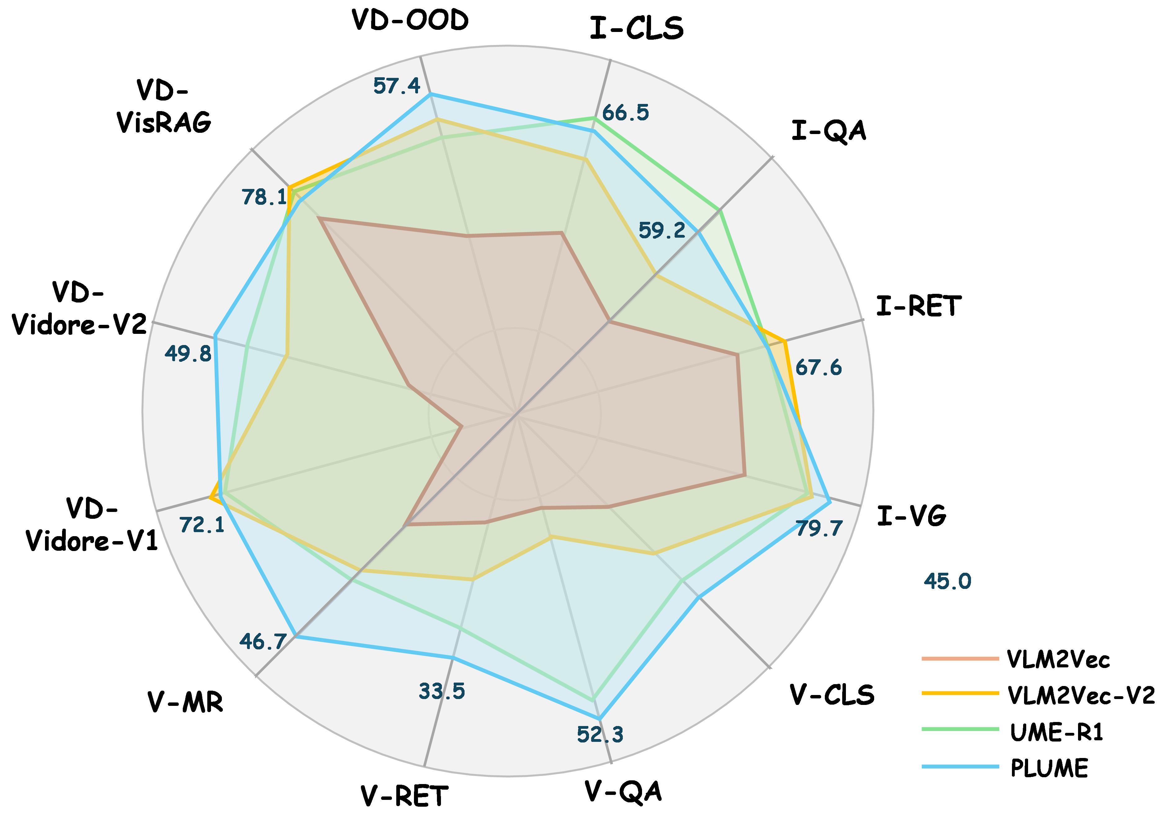 Per-task performance comparison on MMEB-v2