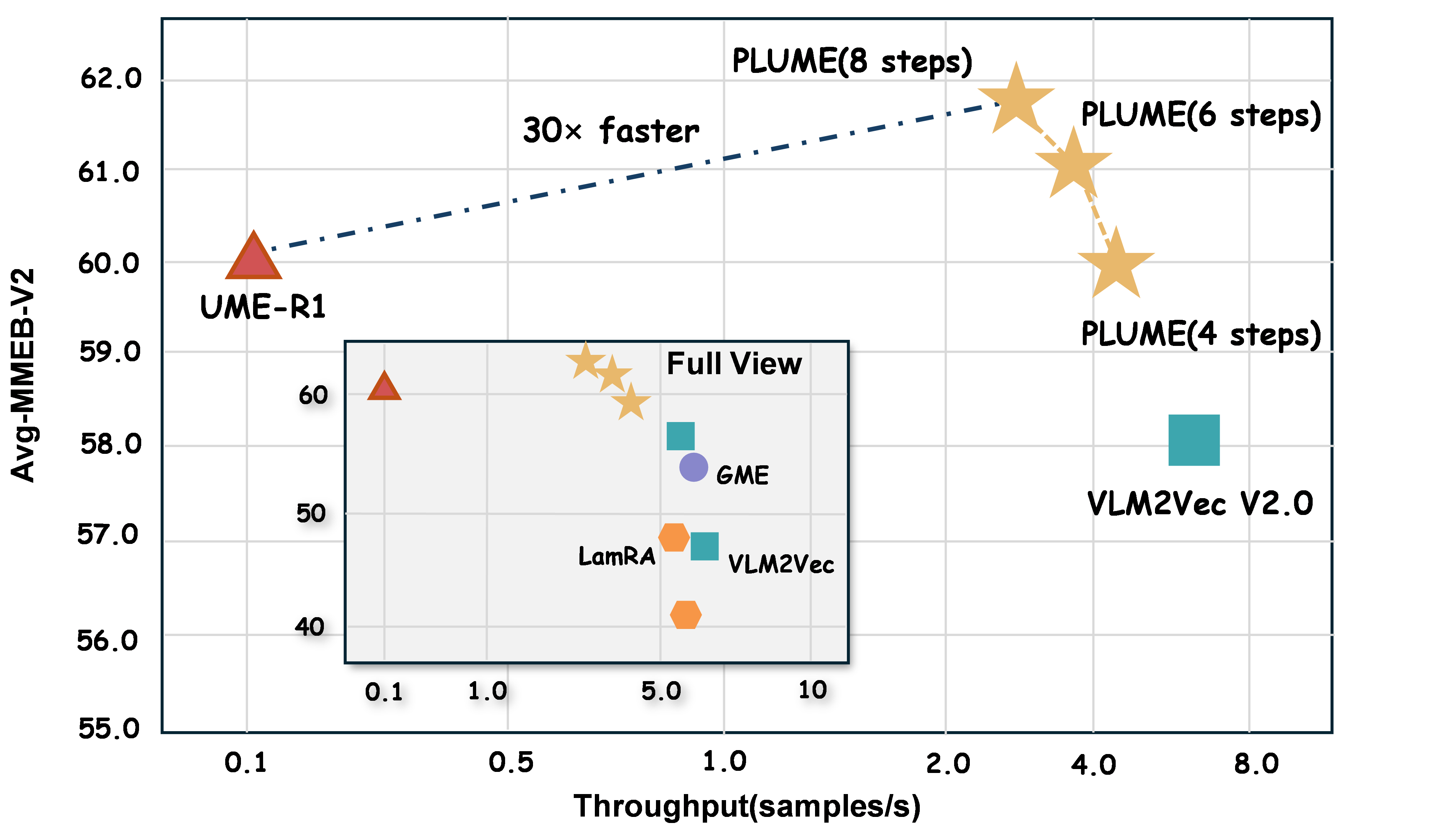 PLUME achieves a favorable accuracy-efficiency tradeoff on MMEB-v2