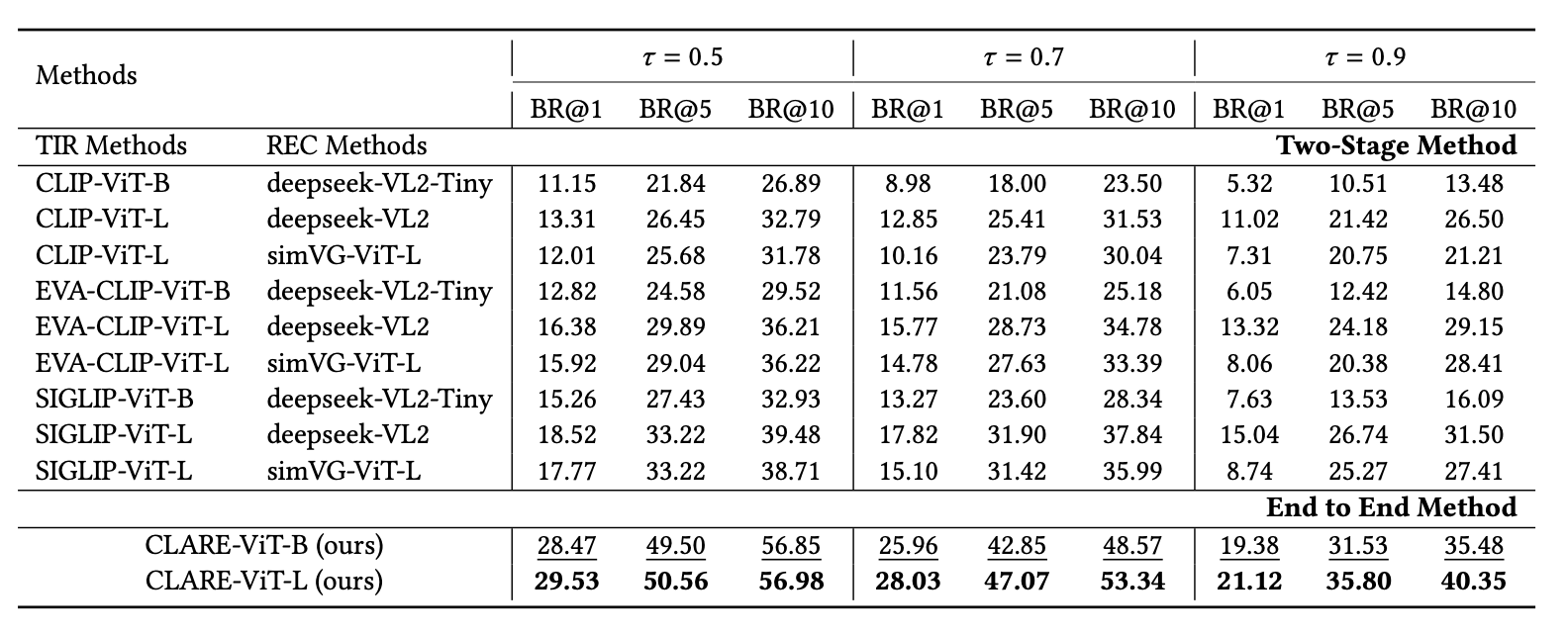REIR Performance Comparison
